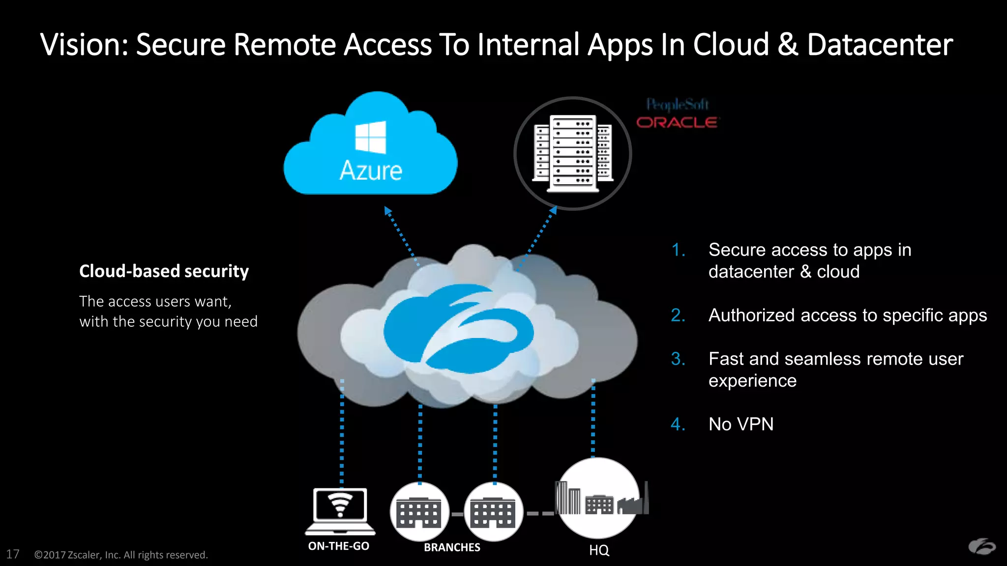 ©2017 Zscaler, Inc. All rights reserved.17
Cloud-based security
The access users want,
with the security you need
1. Secure access to apps in
datacenter & cloud
2. Authorized access to specific apps
3. Fast and seamless remote user
experience
4. No VPN
Vision: Secure Remote Access To Internal Apps In Cloud & Datacenter
HQON-THE-GO BRANCHES
 
