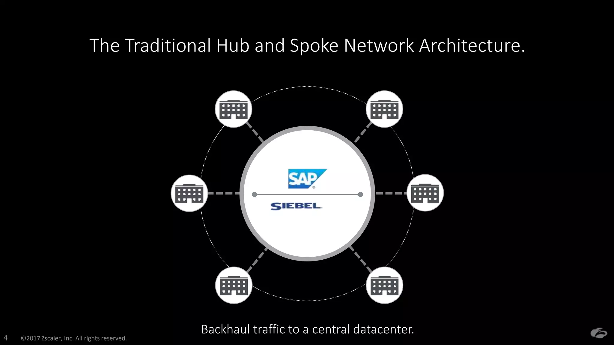 ©2017 Zscaler, Inc. All rights reserved.4
The Traditional Hub and Spoke Network Architecture.
Backhaul traffic to a central datacenter.
 