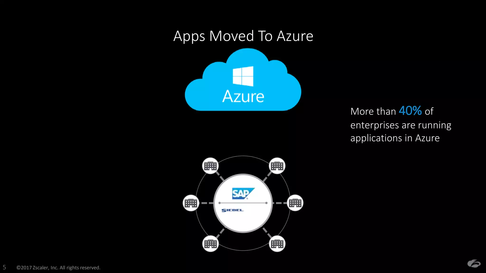 ©2017 Zscaler, Inc. All rights reserved.5
Apps Moved To Azure
More than 40% of
enterprises are running
applications in Azure
 