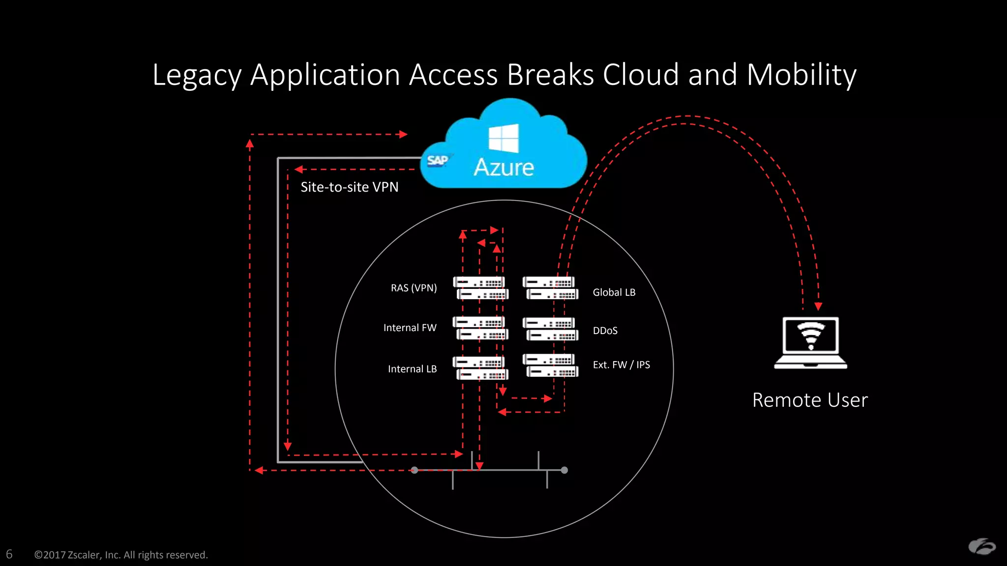 ©2017 Zscaler, Inc. All rights reserved.6
Global LB
DDoS
Ext. FW / IPSInternal LB
Internal FW
RAS (VPN)
Site-to-site VPN
Legacy Application Access Breaks Cloud and Mobility
Remote User
 