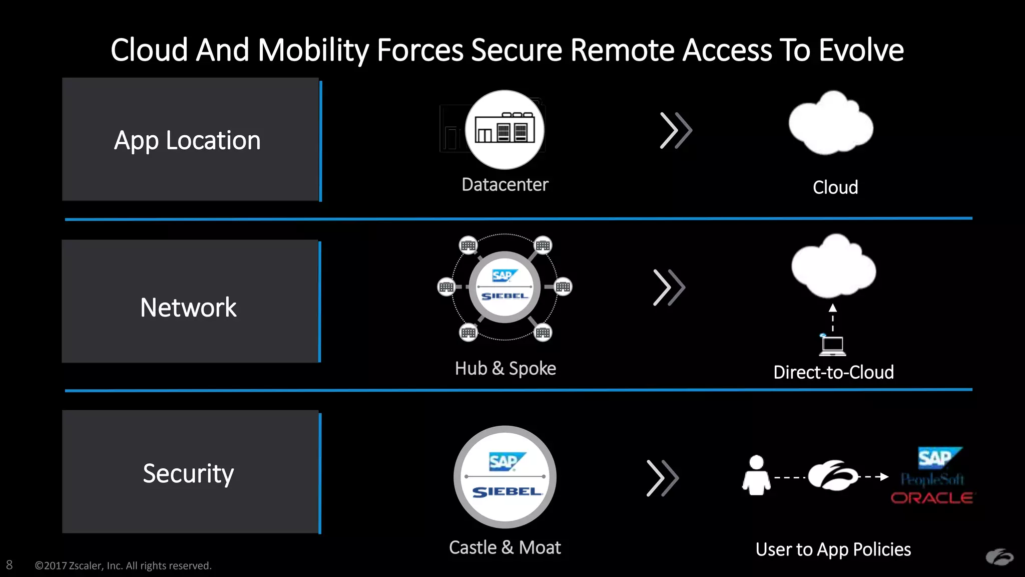 ©2017 Zscaler, Inc. All rights reserved.8
Security
Castle & Moat User to App Policies
Cloud And Mobility Forces Secure Remote Access To Evolve
App Location
Datacenter Cloud
Direct-to-Cloud
Network
Hub & Spoke
 
