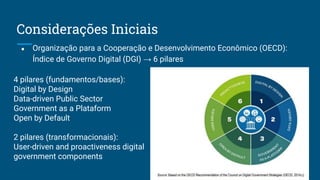 Considerações Iniciais
● Organização para a Cooperação e Desenvolvimento Econômico (OECD):
Índice de Governo Digital (DGI) → 6 pilares
4 pilares (fundamentos/bases):
Digital by Design
Data-driven Public Sector
Government as a Plataform
Open by Default
2 pilares (transformacionais):
User-driven and proactiveness digital
government components
 