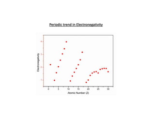 Periodic trend in Electronegativity