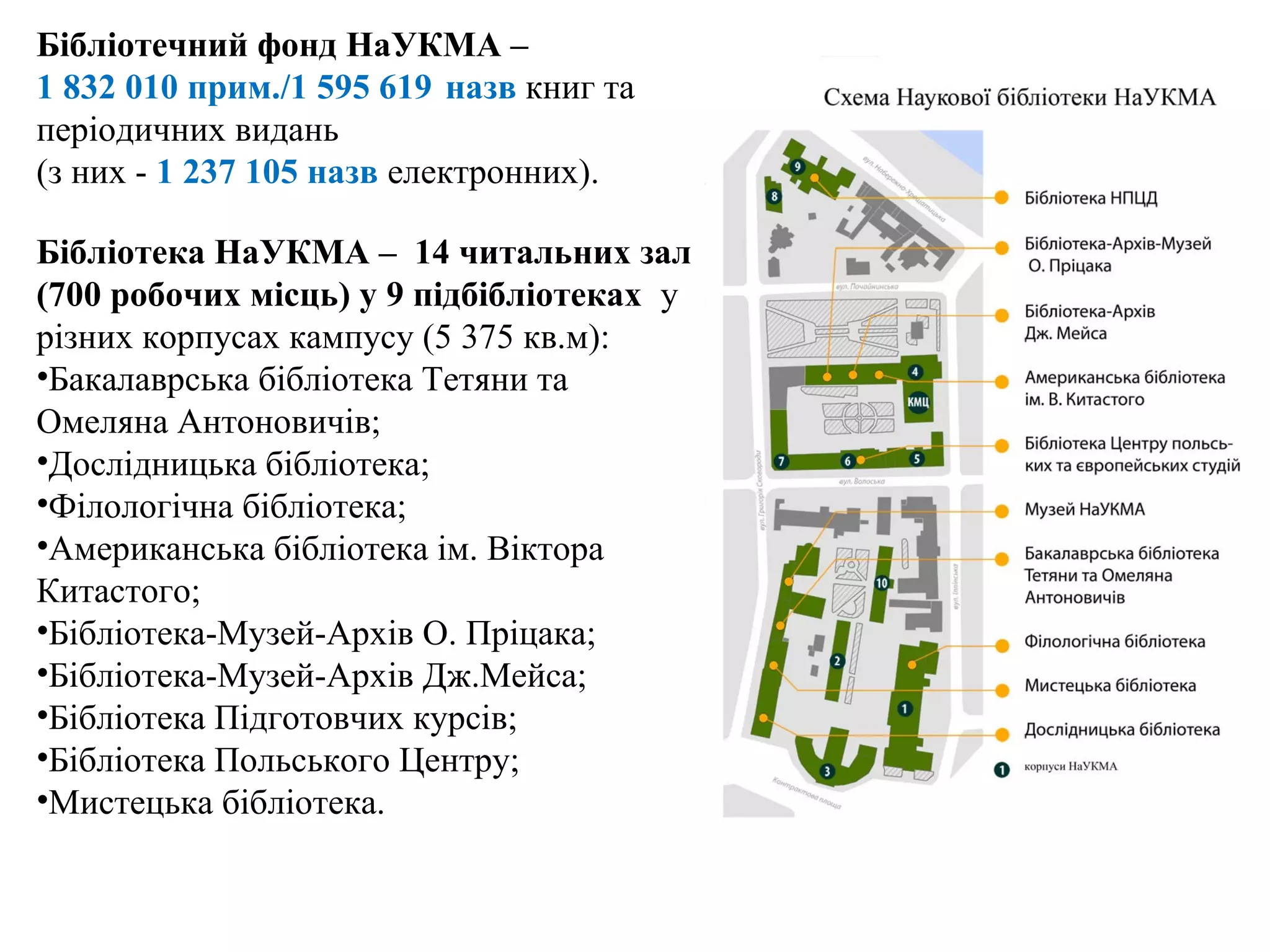 Бібліотечний фонд НаУКМА –
1 832 010 прим./1 595 619 назв книг та
періодичних видань
(з них - 1 237 105 назв електронних).
Бібліотека НаУКМА – 14 читальних зал
(700 робочих місць) у 9 підбібліотеках у
різних корпусах кампусу (5 375 кв.м):
•Бакалаврська бібліотека Тетяни та
Омеляна Антоновичів;
•Дослідницька бібліотека;
•Філологічна бібліотека;
•Американська бібліотека ім. Віктора
Китастого;
•Бібліотека-Музей-Архів О. Пріцака;
•Бібліотека-Музей-Архів Дж.Мейса;
•Бібліотека Підготовчих курсів;
•Бібліотека Польського Центру;
•Мистецька бібліотека.
 
 
