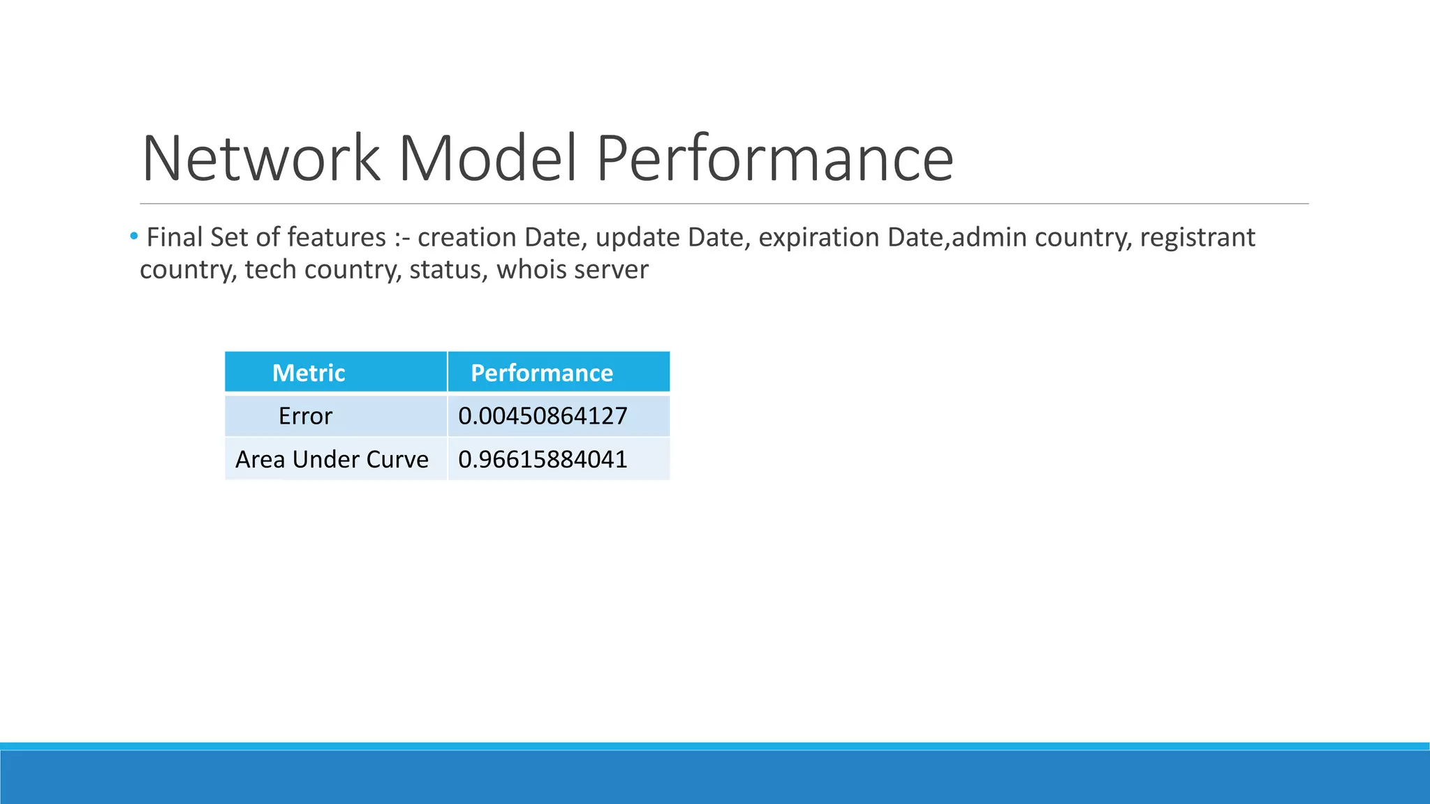 Network Model Performance
• Final Set of features :- creation Date, update Date, expiration Date,admin country, registrant
country, tech country, status, whois server
Metric Performance
Error 0.00450864127
Area Under Curve 0.96615884041
 