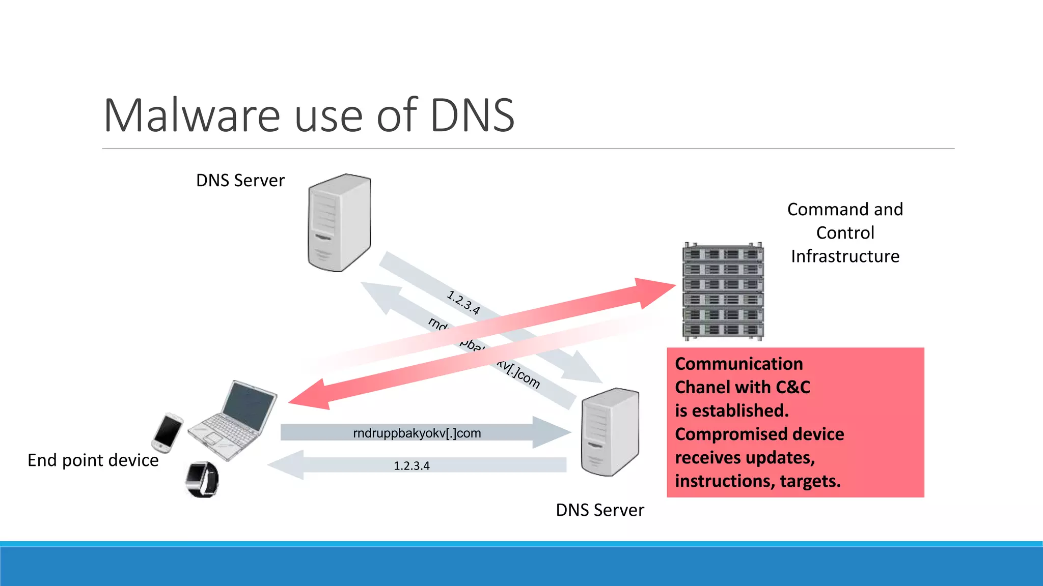 Malware use of DNS
rndruppbakyokv[.]com
1.2.3.4
Command and
Control
Infrastructure
Communication
Chanel with C&C
is established.
Compromised device
receives updates,
instructions, targets.
DNS Server
DNS Server
End point device
 