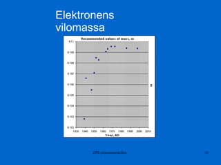 ZPE-plasmamodellen 16
Elektronens
vilomassa
 