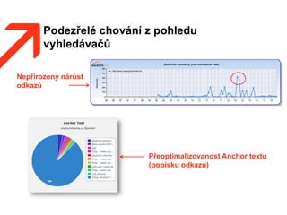 Podezřelé chování z pohledu
vyhledávačů
Přeoptimalizovanost Anchor textu
(popisku odkazu)
Nepřirozený nárůst
odkazů
 