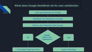 What does Google RankBrain do for user satisfaction
User type Keywords into Google
RankBrain Turn Keywords in Concept
Shows a set of Result for that Concept
Google
Check user
Satisfaction?
YesNo
Try Another Page Next Time Uprank That Page
&anjaykumar
 