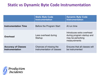 Production
Incidents
Static vs Dynamic Byte Code Instrumentation
Static Byte Code
Instrumentation
Dynamic Byte Code
Instrumentation
Instrumentation Time Before the Program Start At run time
Overhead
Less overhead during
Startup
Introduces extra overhead
during program startup and
may be perturbing
measurements
Accuracy of Classes
Instrumentation
Chances of missing the
instrumentation of classes
Ensures that all classes will
be instrumented
 