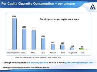 Per Capita Cigarette Consumption – per annum
Source: The Tobacco Atlas - 4th Edition (American Cancer Society), 2012
Russian Federation Japan China USA Pakistan Nepal Bangladesh India
2786
1841
1711
1028
468 420
154 96
No. of cigarettes per capita per annum
• Although India accounts for 17% of world population, it’s share of world cigarette consumption is just 1.8%
• Per Capita consumption in India ~11% of World average
 