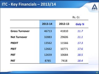 42
ITC - Key Financials – 2013/14
Rs. Cr.
2013-14 2012-13 Goly %
Gross Turnover 46713 41810 11.7
Net Turnover 32883 29606 11.1
PBDIT 13562 11566 17.3
PBIT 12662 10771 17.6
PBT 12659 10684 18.5
PAT 8785 7418 18.4
 