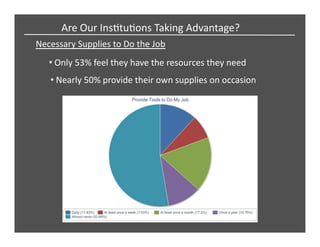 Necessary	
  Supplies	
  to	
  Do	
  the	
  Job	
  
Are	
  Our	
  InsCtuCons	
  Taking	
  Advantage?	
  
• Only	
  53%	
  feel	
  they	
  have	
  the	
  resources	
  they	
  need	
  
• Nearly	
  50%	
  provide	
  their	
  own	
  supplies	
  on	
  occasion	
  	
  
 