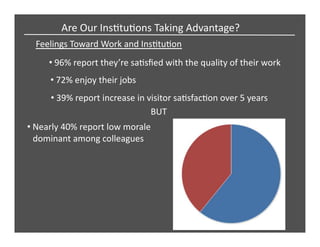 Feelings	
  Toward	
  Work	
  and	
  InsCtuCon	
  
Are	
  Our	
  InsCtuCons	
  Taking	
  Advantage?	
  
• 96%	
  report	
  they’re	
  saCsﬁed	
  with	
  the	
  quality	
  of	
  their	
  work	
  
• 72%	
  enjoy	
  their	
  jobs	
  
• Nearly	
  40%	
  report	
  low	
  morale	
  
dominant	
  among	
  colleagues	
  
BUT	
  
• 39%	
  report	
  increase	
  in	
  visitor	
  saCsfacCon	
  over	
  5	
  years	
  
 