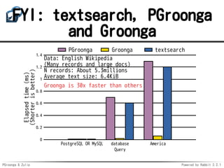 PGroonga & Zulip Powered by Rabbit 2.2.1
FYI: textsearch, PGroonga
and Groonga
0
0.2
0.4
0.6
0.8
1
1.2
1.4
PostgreSQL OR MySQL database America
Data: English Wikipedia
(Many records and large docs)
N records: About 5.3millions
Average text size: 6.4KiB
Groonga is 30x faster than others
Elapsedtime(ms)
(Shorterisbetter)
Query
PGroonga Groonga textsearch
 