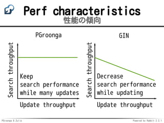 PGroonga & Zulip Powered by Rabbit 2.2.1
Perf characteristics
性能の傾向
Searchthroughput
Update throughput
PGroonga
Searchthroughput
Update throughput
GIN
Keep
search performance
while many updates
Decrease
search performance
while updating
 