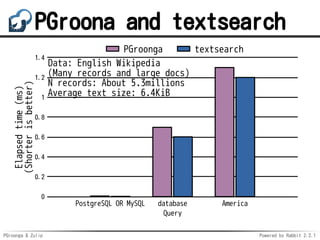 PGroonga & Zulip Powered by Rabbit 2.2.1
PGroona and textsearch
0
0.2
0.4
0.6
0.8
1
1.2
1.4
PostgreSQL OR MySQL database America
Data: English Wikipedia
(Many records and large docs)
N records: About 5.3millions
Average text size: 6.4KiB
Elapsedtime(ms)
(Shorterisbetter)
Query
PGroonga textsearch
 