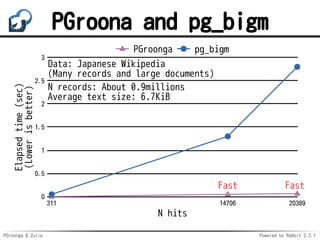 PGroonga & Zulip Powered by Rabbit 2.2.1
PGroona and pg_bigm
0
0.5
1
1.5
2
2.5
3
311 14706 20389
Data: Japanese Wikipedia
(Many records and large documents)
N records: About 0.9millions
Average text size: 6.7KiB
Fast Fast
Elapsedtime(sec)
(Lowerisbetter)
N hits
PGroonga pg_bigm
 