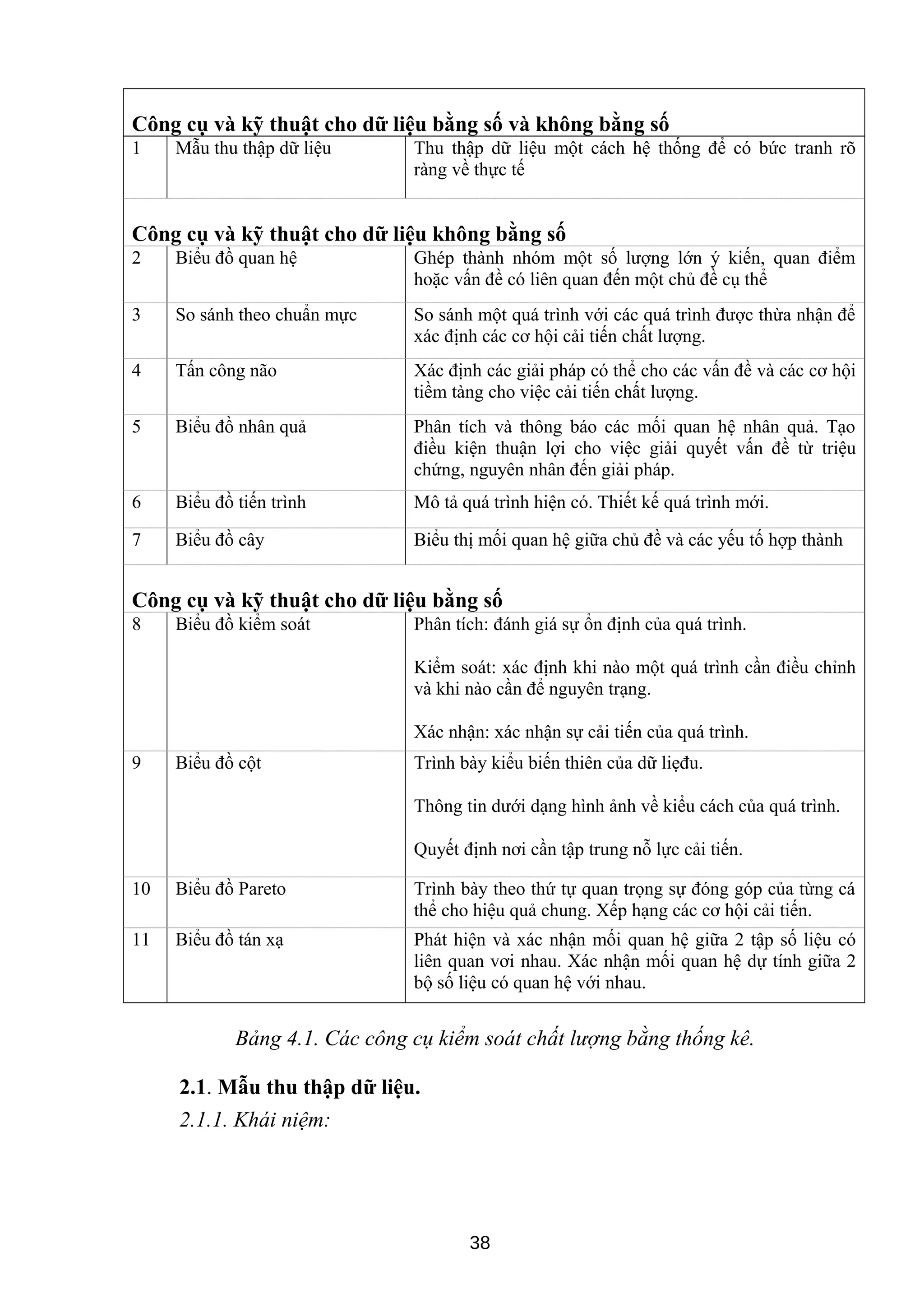 Công cụ và kỹ thuật cho dữ liệu bằng số và không bằng số
1 Mẫu thu thập dữ liệu Thu thập dữ liệu một cách hệ thống để có bức tranh rõ
ràng về thực tế
Công cụ và kỹ thuật cho dữ liệu không bằng số
2 Biểu đồ quan hệ Ghép thành nhóm một số lượng lớn ý kiến, quan điểm
hoặc vấn đề có liên quan đến một chủ đề cụ thể
3 So sánh theo chuẩn mực So sánh một quá trình với các quá trình được thừa nhận để
xác định các cơ hội cải tiến chất lượng.
4 Tấn công não Xác định các giải pháp có thể cho các vấn đề và các cơ hội
tiềm tàng cho việc cải tiến chất lượng.
5 Biểu đồ nhân quả Phân tích và thông báo các mối quan hệ nhân quả. Tạo
điều kiện thuận lợi cho việc giải quyết vấn đề từ triệu
chứng, nguyên nhân đến giải pháp.
6 Biểu đồ tiến trình Mô tả quá trình hiện có. Thiết kế quá trình mới.
7 Biểu đồ cây Biểu thị mối quan hệ giữa chủ đề và các yếu tố hợp thành
Công cụ và kỹ thuật cho dữ liệu bằng số
8 Biểu đồ kiểm soát Phân tích: đánh giá sự ổn định của quá trình.
Kiểm soát: xác định khi nào một quá trình cần điều chỉnh
và khi nào cần để nguyên trạng.
Xác nhận: xác nhận sự cải tiến của quá trình.
9 Biểu đồ cột Trình bày kiểu biến thiên của dữ liẹđu.
Thông tin dưới dạng hình ảnh về kiểu cách của quá trình.
Quyết định nơi cần tập trung nỗ lực cải tiến.
10 Biểu đồ Pareto Trình bày theo thứ tự quan trọng sự đóng góp của từng cá
thể cho hiệu quả chung. Xếp hạng các cơ hội cải tiến.
11 Biểu đồ tán xạ Phát hiện và xác nhận mối quan hệ giữa 2 tập số liệu có
liên quan vơi nhau. Xác nhận mối quan hệ dự tính giữa 2
bộ số liệu có quan hệ với nhau.
Bảng 4.1. Các công cụ kiểm soát chất lượng bằng thống kê.
2.1. Mẫu thu thập dữ liệu.
2.1.1. Khái niệm:
38
 