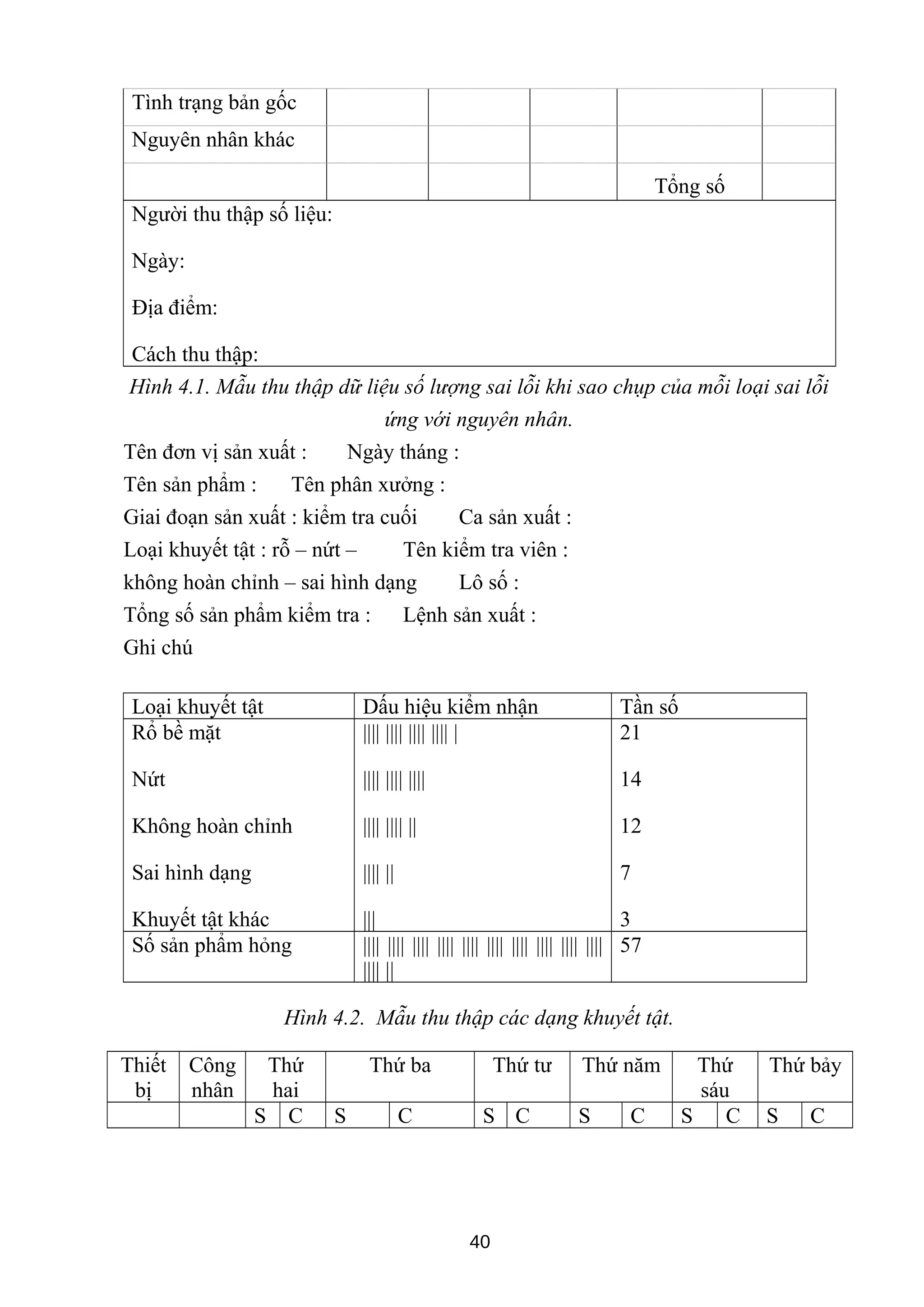 Tình trạng bản gốc
Nguyên nhân khác
Tổng số
Người thu thập số liệu:
Ngày:
Địa điểm:
Cách thu thập:
Hình 4.1. Mẫu thu thập dữ liệu số lượng sai lỗi khi sao chụp của mỗi loại sai lỗi
ứng với nguyên nhân.
Tên đơn vị sản xuất : Ngày tháng :
Tên sản phẩm : Tên phân xưởng :
Giai đoạn sản xuất : kiểm tra cuối Ca sản xuất :
Loại khuyết tật : rỗ – nứt – Tên kiểm tra viên :
không hoàn chỉnh – sai hình dạng Lô số :
Tổng số sản phẩm kiểm tra : Lệnh sản xuất :
Ghi chú
Loại khuyết tật Dấu hiệu kiểm nhận Tần số
Rổ bề mặt
Nứt
Không hoàn chỉnh
Sai hình dạng
Khuyết tật khác
|||| |||| |||| |||| |
|||| |||| ||||
|||| |||| ||
|||| ||
|||
21
14
12
7
3
Số sản phẩm hỏng |||| |||| |||| |||| |||| |||| |||| |||| |||| ||||
|||| ||
57
Hình 4.2. Mẫu thu thập các dạng khuyết tật.
Thiết
bị
Công
nhân
Thứ
hai
Thứ ba Thứ tư Thứ năm Thứ
sáu
Thứ bảy
S C S C S C S C S C S C
40
 