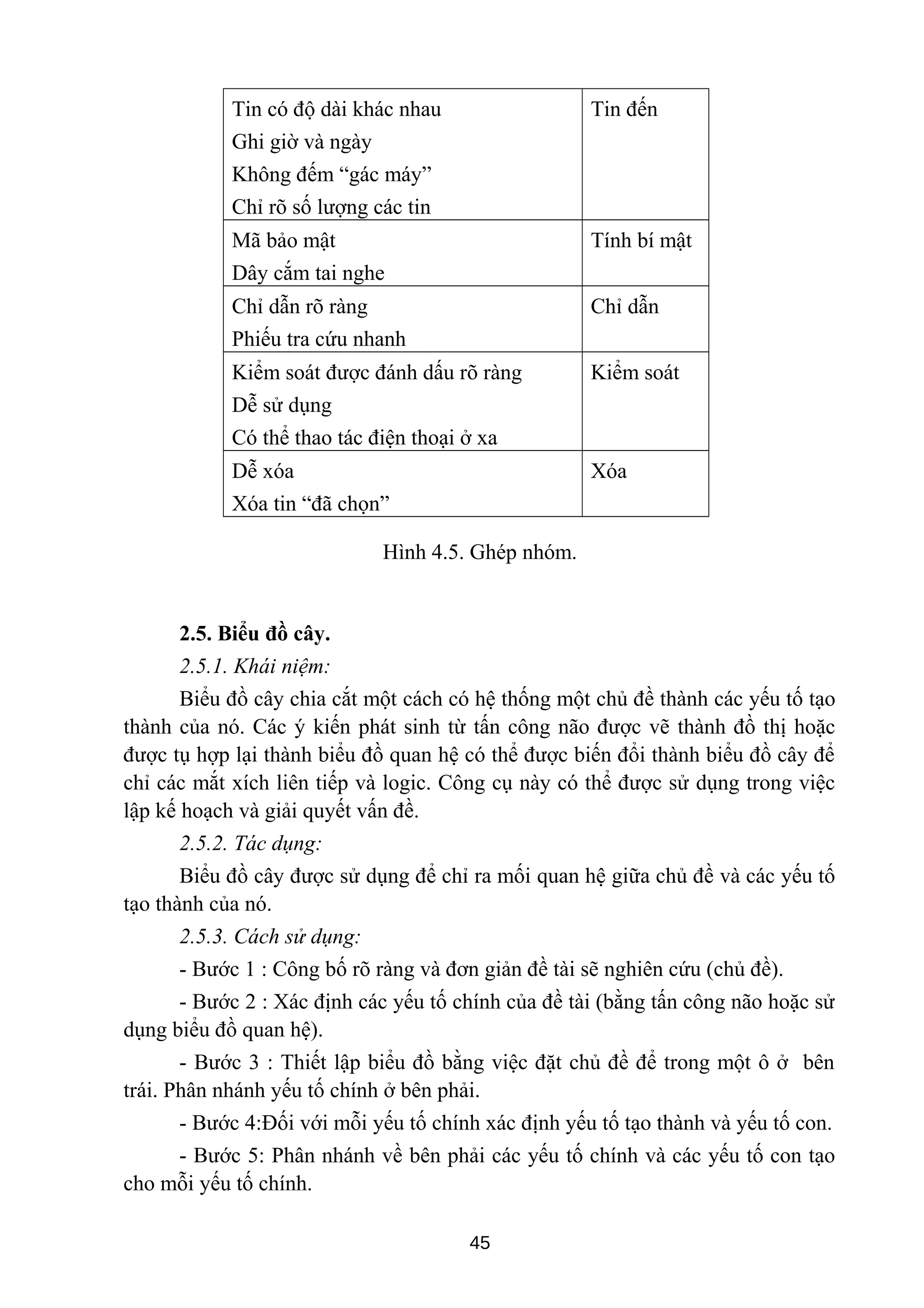Tin có độ dài khác nhau
Ghi giờ và ngày
Không đếm “gác máy”
Chỉ rõ số lượng các tin
Tin đến
Mã bảo mật
Dây cắm tai nghe
Tính bí mật
Chỉ dẫn rõ ràng
Phiếu tra cứu nhanh
Chỉ dẫn
Kiểm soát được đánh dấu rõ ràng
Dễ sử dụng
Có thể thao tác điện thoại ở xa
Kiểm soát
Dễ xóa
Xóa tin “đã chọn”
Xóa
Hình 4.5. Ghép nhóm.
2.5. Biểu đồ cây.
2.5.1. Khái niệm:
Biểu đồ cây chia cắt một cách có hệ thống một chủ đề thành các yếu tố tạo
thành của nó. Các ý kiến phát sinh từ tấn công não được vẽ thành đồ thị hoặc
được tụ hợp lại thành biểu đồ quan hệ có thể được biến đổi thành biểu đồ cây để
chỉ các mắt xích liên tiếp và logic. Công cụ này có thể được sử dụng trong việc
lập kế hoạch và giải quyết vấn đề.
2.5.2. Tác dụng:
Biểu đồ cây được sử dụng để chỉ ra mối quan hệ giữa chủ đề và các yếu tố
tạo thành của nó.
2.5.3. Cách sử dụng:
- Bước 1 : Công bố rõ ràng và đơn giản đề tài sẽ nghiên cứu (chủ đề).
- Bước 2 : Xác định các yếu tố chính của đề tài (bằng tấn công não hoặc sử
dụng biểu đồ quan hệ).
- Bước 3 : Thiết lập biểu đồ bằng việc đặt chủ đề để trong một ô ở bên
trái. Phân nhánh yếu tố chính ở bên phải.
- Bước 4:Đối với mỗi yếu tố chính xác định yếu tố tạo thành và yếu tố con.
- Bước 5: Phân nhánh về bên phải các yếu tố chính và các yếu tố con tạo
cho mỗi yếu tố chính.
45
 