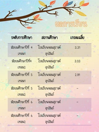 ระดับการศึกษา สถานศึกษา เกรดเฉลี่ย
มัธยมศึกษาปีที่ 4
เทอม1
โรงเรียนจอมสุรางค์
อุปถัมภ์
3.31
มัธยมศึกษาปีที่4
เทอม2
โรงเรียนจอมสุรางค์
อุปถัมภ์
3.03
มัธยมศึกษาปีที่ 5
เทอม1
โรงเรียนจอมสุรางค์
อุปถัมภ์
2.91
มัธยมศึกษาปีที่ 5
เทอม2
โรงเรียนจอมสุรางค์
อุปถัมภ์
-
มัธยมศึกษาปีที่ 6
เทอม1
โรงเรียนจอมสุรางค์
อุปถัมภ์
-
มัธยมศึกษาปีที่ 6
เทอม2
โรงเรียนจอมสุรางค์
อุปถัมภ์
-
 