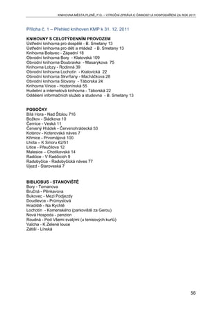 KNIHOVNA MĚSTA PLZNĚ, P.O. – VÝROČNÍ ZPRÁVA O ČINNOSTI A HOSPODAŘENÍ ZA ROK 2011



Příloha č. 1 – Přehled knihoven KMP k 31. 12. 2011

KNIHOVNY S CELOTÝDENNÍM PROVOZEM
Ústřední knihovna pro dospělé - B. Smetany 13
Ústřední knihovna pro děti a mládež - B. Smetany 13
Knihovna Bolevec - Západní 18
Obvodní knihovna Bory - Klatovská 109
Obvodní knihovna Doubravka - Masarykova 75
Knihovna Lobzy - Rodinná 39
Obvodní knihovna Lochotín - Kralovická 22
Obvodní knihovna Skvrňany - Macháčkova 28
Obvodní knihovna Slovany - Táborská 24
Knihovna Vinice - Hodonínská 55
Hudební a internetová knihovna - Táborská 22
Oddělení informačních služeb a studovna - B. Smetany 13


POBOČKY
Bílá Hora - Nad Štolou 716
Božkov - Sládkova 10
Černice - Veská 11
Červený Hrádek - Červenohrádecká 53
Koterov - Koterovská náves 7
Křimice - Prvomájová 100
Lhota – K Sinoru 62/51
Litice - Přeučilova 12
Malesice – Chotíkovská 14
Radčice - V Radčicích 9
Radobyčice - Radobyčická náves 77
Újezd - Staroveská 7


BIBLIOBUS - STANOVIŠTĚ
Bory - Tomanova
Bručná - Pěnkavova
Bukovec - Mezi Podjezdy
Doudlevce - Průmyslová
Hradiště - Na Rychtě
Lochotín - Komenského (parkoviště za Gerou)
Nová Hospoda - penzion
Roudná - Pod Všemi svatými (u tenisových kurtů)
Valcha - K Zelené louce
Zátiší - Línská




                                                                                             56
 