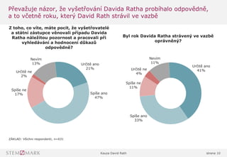 Kauza David Rath strana 10
Převažuje názor, že vyšetřování Davida Ratha probíhalo odpovědně,
a to včetně roku, který David Rath strávil ve vazbě
Určitě ano
21%
Spíše ano
47%
Spíše ne
17%
Určitě ne
2%
Nevím
13%
Z toho, co víte, máte pocit, že vyšetřovatelé
a státní zástupce věnovali případu Davida
Ratha náležitou pozornost a pracovali při
vyhledávání a hodnocení důkazů
odpovědně?
ZÁKLAD: Všichni respondenti, n=631
Určitě ano
41%
Spíše ano
33%
Spíše ne
11%
Určitě ne
4%
Nevím
11%
Byl rok Davida Ratha strávený ve vazbě
oprávněný?
 