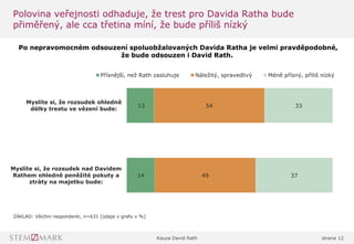 Kauza David Rath strana 12
13
14
54
49
33
37
0%1%2%3%4%5%6%7%8%9%10%11%12%13%14%15%16%17%18%19%20%21%22%23%24%25%26%27%28%29%30%31%32%33%34%35%36%37%38%39%40%41%42%43%44%45%46%47%48%49%50%51%52%53%54%55%56%57%58%59%60%61%62%63%64%65%66%67%68%69%70%71%72%73%74%75%76%77%78%79%80%81%82%83%84%85%86%87%88%89%90%91%92%93%94%95%96%97%98%99%100%101%
Myslíte si, že rozsudek ohledně
délky trestu ve vězení bude:
Myslíte si, že rozsudek nad Davidem
Rathem ohledně peněžité pokuty a
ztráty na majetku bude:
Přísnější, než Rath zasluhuje Náležitý, spravedlivý Méně přísný, příliš nízký
Po nepravomocném odsouzení spoluobžalovaných Davida Ratha je velmi pravděpodobné,
že bude odsouzen i David Rath.
ZÁKLAD: Všichni respondenti, n=631 [údaje v grafu v %]
Polovina veřejnosti odhaduje, že trest pro Davida Ratha bude
přiměřený, ale cca třetina míní, že bude příliš nízký
 
