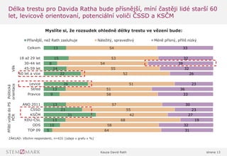 Kauza David Rath strana 13
13
15
8
14
22
26
13
9
13
23
31
13
10
5
54
53
54
55
52
51
51
58
57
55
42
68
58
64
33
32
39
32
26
23
36
33
30
23
27
19
32
31
0%1%2%3%4%5%6%7%8%9%10%11%12%13%14%15%16%17%18%19%20%21%22%23%24%25%26%27%28%29%30%31%32%33%34%35%36%37%38%39%40%41%42%43%44%45%46%47%48%49%50%51%52%53%54%55%56%57%58%59%60%61%62%63%64%65%66%67%68%69%70%71%72%73%74%75%76%77%78%79%80%81%82%83%84%85%86%87%88%89%90%91%92%93%94%95%96%97%98%99%100%101%
Celkem
18 až 29 let
30-44 let
45-59 let
60 let a více
Levice
Střed
Pravice
ANO 2011
ČSSD
KSČM
KDU-ČSL
ODS
TOP 09
Věk
Politická
orientace
PříštívolbadoPS
PČR
Přísnější, než Rath zasluhuje Náležitý, spravedlivý Méně přísný, příliš nízký
Myslíte si, že rozsudek ohledně délky trestu ve vězení bude:
ZÁKLAD: Všichni respondenti, n=631 [údaje v grafu v %]
Délka trestu pro Davida Ratha bude přísnější, míní častěji lidé starší 60
let, levicově orientovaní, potenciální voliči ČSSD a KSČM
 