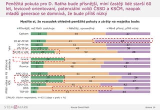 Kauza David Rath strana 14
14
13
10
15
20
28
11
11
14
29
27
13
7
5
49
41
53
49
52
49
50
48
51
47
46
45
71
51
37
47
37
36
28
23
39
42
35
24
27
42
23
44
0%1%2%3%4%5%6%7%8%9%10%11%12%13%14%15%16%17%18%19%20%21%22%23%24%25%26%27%28%29%30%31%32%33%34%35%36%37%38%39%40%41%42%43%44%45%46%47%48%49%50%51%52%53%54%55%56%57%58%59%60%61%62%63%64%65%66%67%68%69%70%71%72%73%74%75%76%77%78%79%80%81%82%83%84%85%86%87%88%89%90%91%92%93%94%95%96%97%98%99%100%101%
Celkem
18 až 29 let
30-44 let
45-59 let
60 let a více
Levice
Střed
Pravice
ANO 2011
ČSSD
KSČM
KDU-ČSL
ODS
TOP 09
Věk
Politická
orientace
PříštívolbadoPS
PČR
Přísnější, než Rath zasluhuje Náležitý, spravedlivý Méně přísný, příliš nízký
Myslíte si, že rozsudek ohledně peněžité pokuty a ztráty na majetku bude:
ZÁKLAD: Všichni respondenti, n=631 [údaje v grafu v %]
Peněžitá pokuta pro D. Ratha bude přísnější, míní častěji lidé starší 60
let, levicově orientovaní, potenciální voliči ČSSD a KSČM, naopak
mladší generace se domnívá, že bude příliš nízký
 