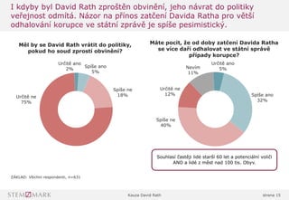 Kauza David Rath strana 15
I kdyby byl David Rath zproštěn obvinění, jeho návrat do politiky
veřejnost odmítá. Názor na přínos zatčení Davida Ratha pro větší
odhalování korupce ve státní zprávě je spíše pesimistický.
Určitě ano
2%
Spíše ano
5%
Spíše ne
18%Určitě ne
75%
Měl by se David Rath vrátit do politiky,
pokud ho soud zprostí obvinění?
ZÁKLAD: Všichni respondenti, n=631
Určitě ano
5%
Spíše ano
32%
Spíše ne
40%
Určitě ne
12%
Nevím
11%
Máte pocit, že od doby zatčení Davida Ratha
se více daří odhalovat ve státní správě
případy korupce?
Souhlasí častěji lidé starší 60 let a potenciální voliči
ANO a lidé z měst nad 100 tis. Obyv.
 