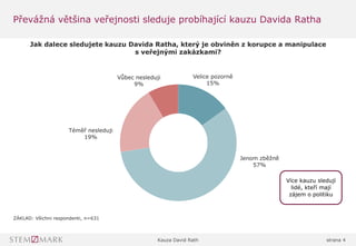 Kauza David Rath strana 4
Velice pozorně
15%
Jenom zběžně
57%
Téměř nesleduji
19%
Vůbec nesleduji
9%
Jak dalece sledujete kauzu Davida Ratha, který je obviněn z korupce a manipulace
s veřejnými zakázkami?
ZÁKLAD: Všichni respondenti, n=631
Převážná většina veřejnosti sleduje probíhající kauzu Davida Ratha
Více kauzu sledují
lidé, kteří mají
zájem o politiku
 