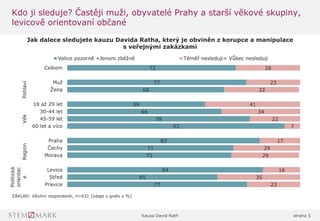 Kauza David Rath strana 5
72
77
68
59
66
78
93
83
71
71
84
65
77
28
23
32
41
34
22
7
17
29
29
16
35
23
0%1%2%3%4%5%6%7%8%9%10%11%12%13%14%15%16%17%18%19%20%21%22%23%24%25%26%27%28%29%30%31%32%33%34%35%36%37%38%39%40%41%42%43%44%45%46%47%48%49%50%51%52%53%54%55%56%57%58%59%60%61%62%63%64%65%66%67%68%69%70%71%72%73%74%75%76%77%78%79%80%81%82%83%84%85%86%87%88%89%90%91%92%93%94%95%96%97%98%99%100%101%
Celkem
Muž
Žena
18 až 29 let
30-44 let
45-59 let
60 let a více
Praha
Čechy
Morava
Levice
Střed
Pravice
PohlavíVěkRegion
Politická
orientac
e
Velice pozorně +Jenom zběžně Téměř nesleduji+ Vůbec nesleduji
Jak dalece sledujete kauzu Davida Ratha, který je obviněn z korupce a manipulace
s veřejnými zakázkami
ZÁKLAD: Všichni respondenti, n=631 [údaje v grafu v %]
Kdo ji sleduje? Častěji muži, obyvatelé Prahy a starší věkové skupiny,
levicově orientovaní občané
 