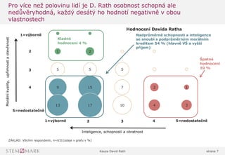 Kauza David Rath strana 7
1
5
9
13
2
5
15
17
5
7
10
2
4
1
3
1=výborně
Hodnocení Davida Ratha
ZÁKLAD: Všichni respondenti, n=631[údaje v grafu v %]
2 5=nedostatečně43
Nadprůměrné schopnosti a inteligence
se snoubí s podprůměrným morálním
kreditem 54 % (hlavně VŠ a vyšší
příjem)
Pro více než polovinu lidí je D. Rath osobnost schopná ale
nedůvěryhodná, každý desátý ho hodnotí negativně v obou
vlastnostech
2
Morálníkvality,upřímnostaotevřenost
1=výborně
3
4
5=nedostatečně
Inteligence, schopností a obratnost
Špatné
hodnocení
10 %
Kladné
hodnocení 4 %
 