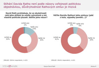 Kauza David Rath strana 8
Stíhání Davida Ratha není podle názoru veřejnosti politickou
objednávkou, důvěryhodnost Rathových omluv je mizivá
Určitě ano
2%
Spíše ano
14%
Spíše ne
32%
Určitě ne
52%
David Rath prohlašuje, že ve skutečnosti
celé jeho stíhání je uměle vytvořené a má
vlastně politické pozadí. Sdílíte jeho názor?
ZÁKLAD: Všichni respondenti, n=631
Určitě ano
0%
Spíše ano
6%
Spíše ne
33%
Určitě ne
61%
Věříte Davidu Rathovi jeho omluvy (pád
z kola, výpadky paměti…)?
ZÁKLAD: Všichni respondenti, n=631
 