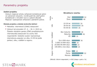Parametry projektu
Zadání projektu
Výzkum mapoval ochotu veřejnosti kontaktovat policii
ve vybraných situacích, rovněž podíl lidí, kteří policii
kontaktovali v minulém roce a z jakých důvodů.
Mapoval i spokojenost veřejnosti s jednáním policie.
Metoda projektu a detaily terénního šetření
 Metodika: internetové (CAWI) dotazování
 Výzkum byl proveden 27. 4. – 30. 4. 2015 na
Českém národním panelu (ČNP) prostřednictvím
internetového dotazování na vzorku 502
respondentů. Výsledný soubor reprezentuje
internetovou populaci ve věku 15-59 let podle
pohlaví, věku, vzdělání a regionu.
52
48
35
39
26
38
46
16
36
18
22
24
14
52
34
Muž
Žena
15-29 let
30-44 let
45-59 let
Bez maturity
Maturita
VŠ
Do 4.999 obyv.
5.000-19.999 obyv.
20.000-99.999 obyv.
100.000 a více obyv.
Praha
Čechy
Morava
Pohla
víVěkVzděláníVelikostobceRegion
Struktura vzorku
ZÁKLAD: Všichni respondenti, n=502 [údaje v grafu v %]
 