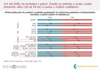 43
50
36
36
49
44
38
45
51
36
47
50
38
45
52
57
50
64
64
51
56
63
55
49
64
53
50
62
55
48
Celkem
Muž
Žena
15-29
30-44
45-59
Bez maturity
Maturita
VŠ
do 10 000 Kč
10.001 - 20.000 Kč
20.001 Kč a více
do 25.000 Kč
25.001 - 40.000 Kč
40.001 a více
PohalvíVěkVzdělání
Čistý
osobní
příjem
Čistý
příjem
domác
nosti Ano Ne
Přišel/přišla jste Vy osobně v průběhu posledních 12 měsíců do osobního či telefonického
kontaktu s policií (státní či městskou)?
ZÁKLAD: Všichni respondenti, n=502 [údaje v grafu v %]
2/5 lidí přišly do kontaktu s policií. Častěji se jednalo o muže, osoby
středního věku (30 až 59 let) a osoby s vyšším vzděláním.
 