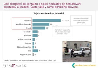 35
21
16
6
6
3
2
2
7
2
0% 20% 40%
Doprava
Nahlášení přestupku
Krádež
Svědectví
Pracovně
Rušení klidu/hluk
Kontrola
Zásah/akce policie
Jiné
Nepamatuji se
O jakou situaci se jednalo?
ZÁKLAD: Respondenti, kteří přišli do kontaktu s policii n=217 [údaje v grafu v %]
Lidé přicházejí do kontaktu s policií nejčastěji při nahlašování
přestupků a krádeží. Často také v rámci silničního provozu.
Autonehoda/silniční
kontrola/parkování/
přestupek
Nahlášení trestného
činu/nálezu /obecně
přivolání policie
 