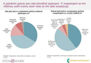 S jednáním policie jsou lidé převážně spokojeni. Ti nespokojení se tím
většinou svěří svému okolí nebo se tím dále nezabývají.
Rozhodně
spokojen
34%
Spíše
spokojen
41%
Spíše
nespokojen
14%
Rozhodně
nespokojen
8%
Neumím
posoudit
3%
Jak jste byl/a s jednáním policie celkově
spokojen/a?
ZÁKLAD: Respondenti, kteří přišli do kontaktu s policii,
n=217
Dále jsem
se tím
nezabýval
43%
Svěřil jsem
se lidem v
mém okolí
51%
Neoficiálně
jsem si
stěžoval
nadřízeným
policisty
6%
Podal jsem
oficiální
stížnost
4%
Vyřešil
jsem to
jinak
4%
Pokud jste byl/a s postupem policie
nespokojen/a, co jste udělal/a?
ZÁKLAD: Respondenti, kteří byli s postupem policie nespokojeni,
n=49
 