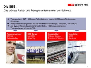 Die SBB.
2
Das grösste Reise- und Transportunternehmen der Schweiz.
 Transport von 347,1 Millionen Fahrgäste und knapp 50 Millionen Nettotonnen
Güter/Jahr
 Viertgrösste Arbeitgeberin mit 28 000 Mitarbeitenden (80 Nationen, 150 Berufe)
 Als Systemführer Zusammenarbeit mit über 130 konzessionierten
Transportunternehmen (KTU)
Personenverkehr
980 000
Reisende/Tag
SBB Cargo
200 000 t
Güter/Tag
Infrastruktur
3 Netze: Schiene,
Energie und Telecom
Immobilien
3 500
Gebäude
 
