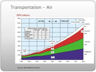 Transportation - Air
  RPK billions




   Source: World Market Forecast
 