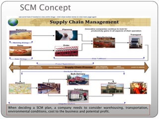 SCM Concept




When deciding a SCM plan, a company needs to consider warehousing, transportation,
environmental conditions, cost to the business and potential profit.
 