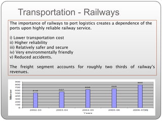Transportation - Railways
The importance of railways to port logistics creates a dependence of the
ports upon highly reliable railway service.

i) Lower transportation cost
ii) Higher reliability
iii) Relatively safer and secure
iv) Very environmentally friendly
v) Reduced accidents.

The freight segment accounts for roughly two thirds of railway’s
revenues.
 