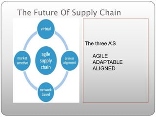 The Future Of Supply Chain


                The three A’S

                   AGILE
                   ADAPTABLE
                   ALIGNED
 