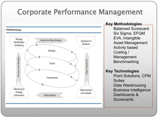 Corporate Performance Management
                      Key Methodologies
                          Balanced Scorecard
                          Six Sigma, EFQM
                          EVA, Intangible
                          Asset Management
                          Activity based
                          Costing /
                          Management
                          Benchmarking

                      Key Technologies
                          Point Solutions, CPM
                          Suites
                          Data Warehousing
                          Business Intelligence
                          Dashboards &
                          Scorecards
 