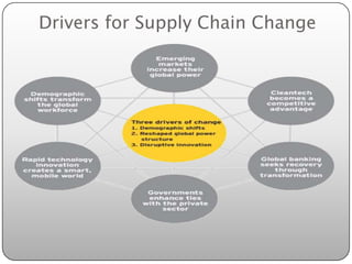 Drivers for Supply Chain Change
 