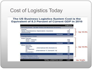 Cost of Logistics Today
 