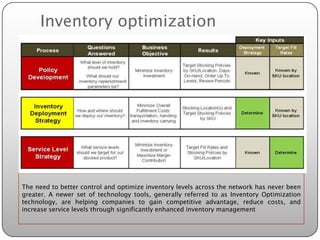 Inventory optimization




The need to better control and optimize inventory levels across the network has never been
greater. A newer set of technology tools, generally referred to as Inventory Optimization
technology, are helping companies to gain competitive advantage, reduce costs, and
increase service levels through significantly enhanced inventory management
 