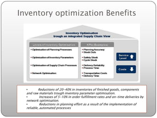 Inventory optimization Benefits




  •        Reductions of 20-40% in inventories of finished goods, components
  and raw materials trough inventory parameter optimisation.
  •         Increases of 5-10% in order fulfillment rates and on-time deliveries by
  network optimisation.
  •         Reductions in planning effort as a result of the implementation of
  reliable, automated processes
 